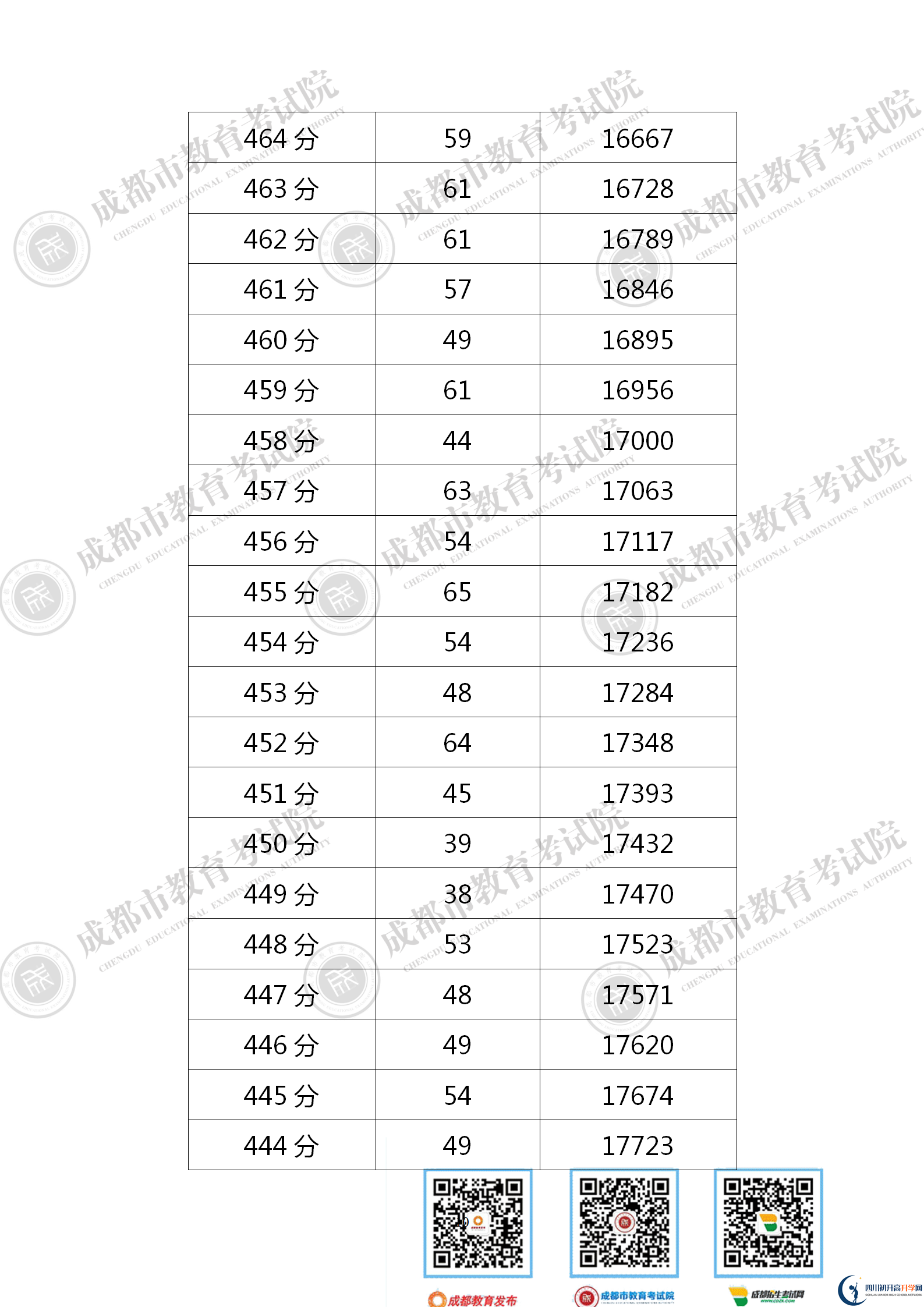 成都金堂縣2021年中考分?jǐn)?shù)線是依據(jù)什么劃分的？