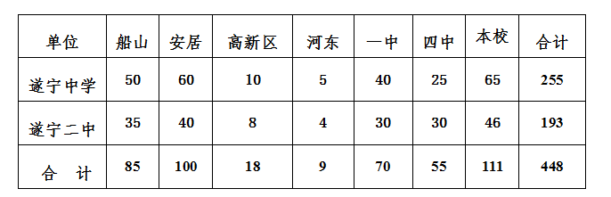 2021年遂寧中考錄取比例是多少？