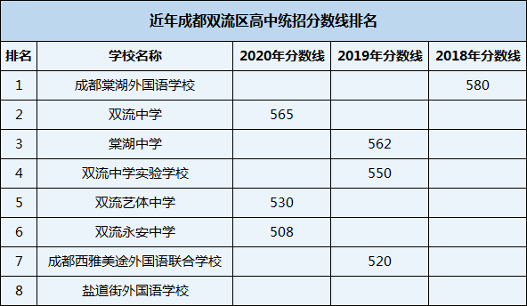 2021年成都新世紀(jì)外國語學(xué)校在成都排名多少？