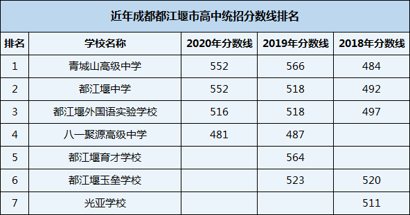 2021年都江堰玉壘學(xué)校在成都排名多少？