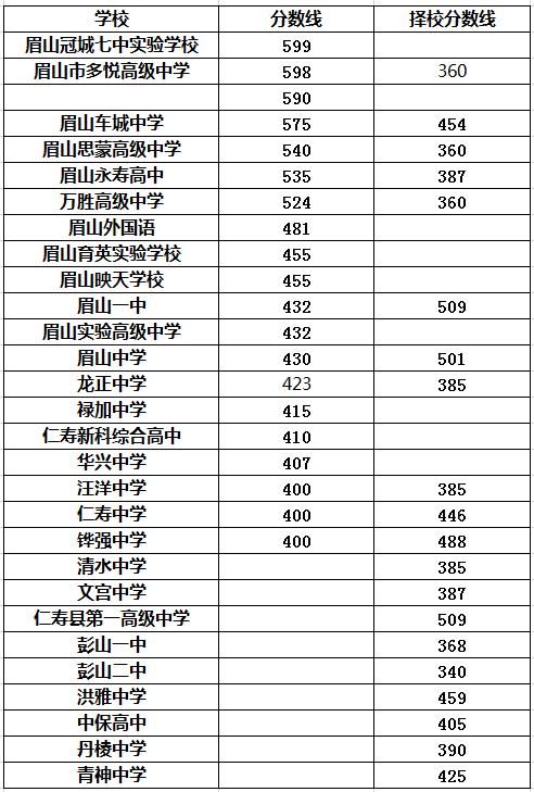 2021年眉山車城中學在眉山排名多少?