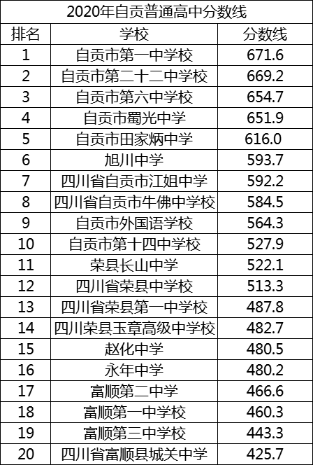 2021年富順第三中學(xué)校在自貢排名多少?