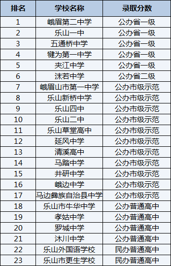 2021年馬邊彝族自治縣中學在樂山排名多少？