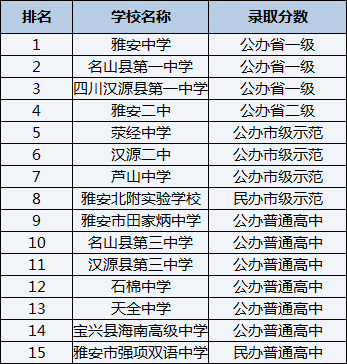 2021年雅安中學在雅安排名多少？