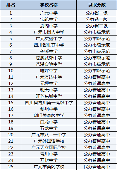 2021年廣元市八二一中學(xué)在廣元排名多少？