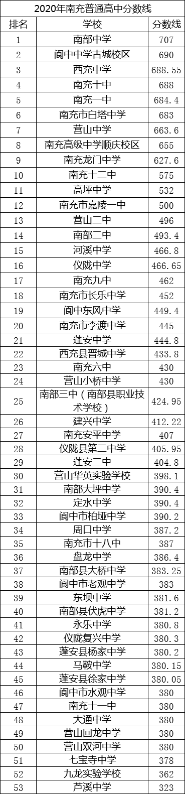 2021年馬鞍中學在南充排名多少?