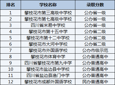 2021年攀枝花市大河中學校在攀枝花排名多少？