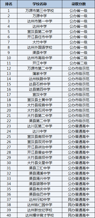 2021年萬源市第二中學(xué)在達(dá)州排名多少？