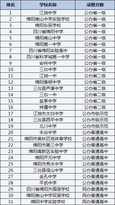 2021年江油市太白中學(xué)在綿陽排名多少？