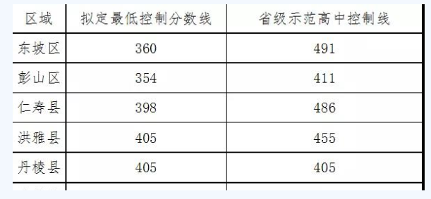 眉山最近幾年中考的重點(diǎn)分?jǐn)?shù)線是多少？