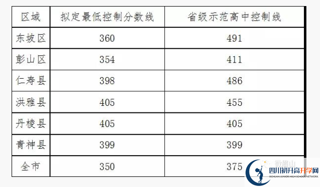 2021眉山中考重點(diǎn)線的人數(shù)比例是多少?