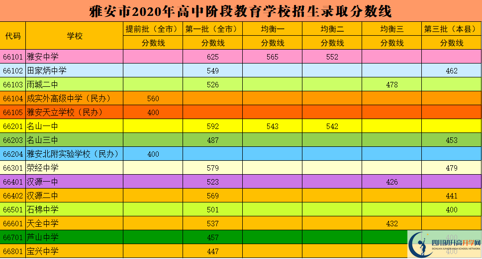 雅安中考多少分可以上高中？