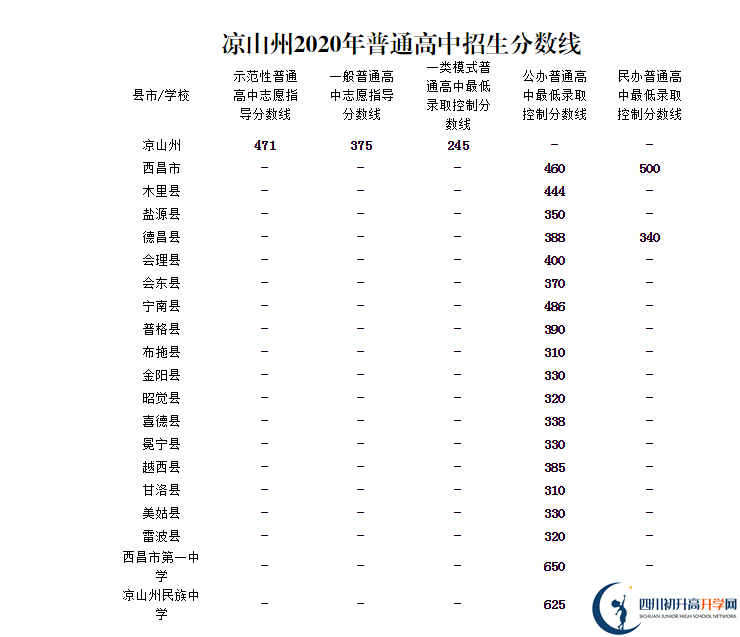 涼山州中考多少分可以上高中？