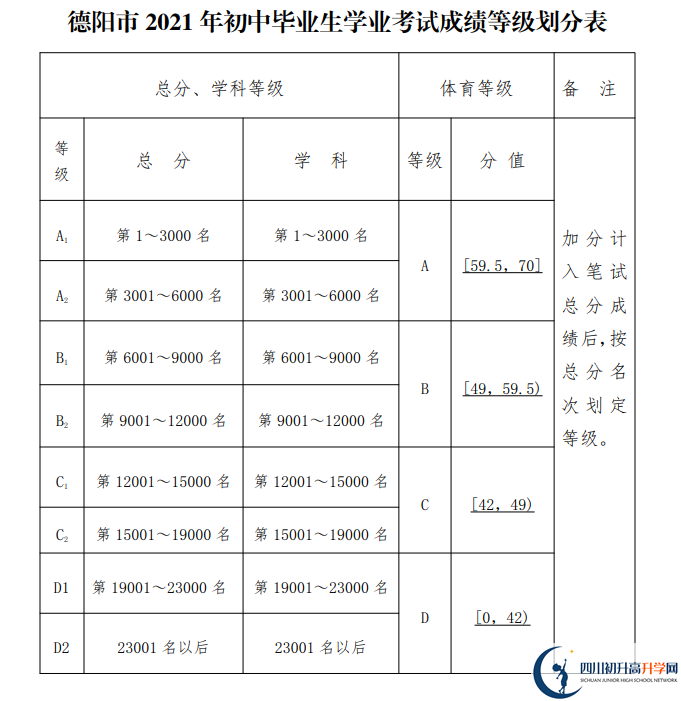 2022年德陽(yáng)二中錄取的最低等級(jí)是多少？