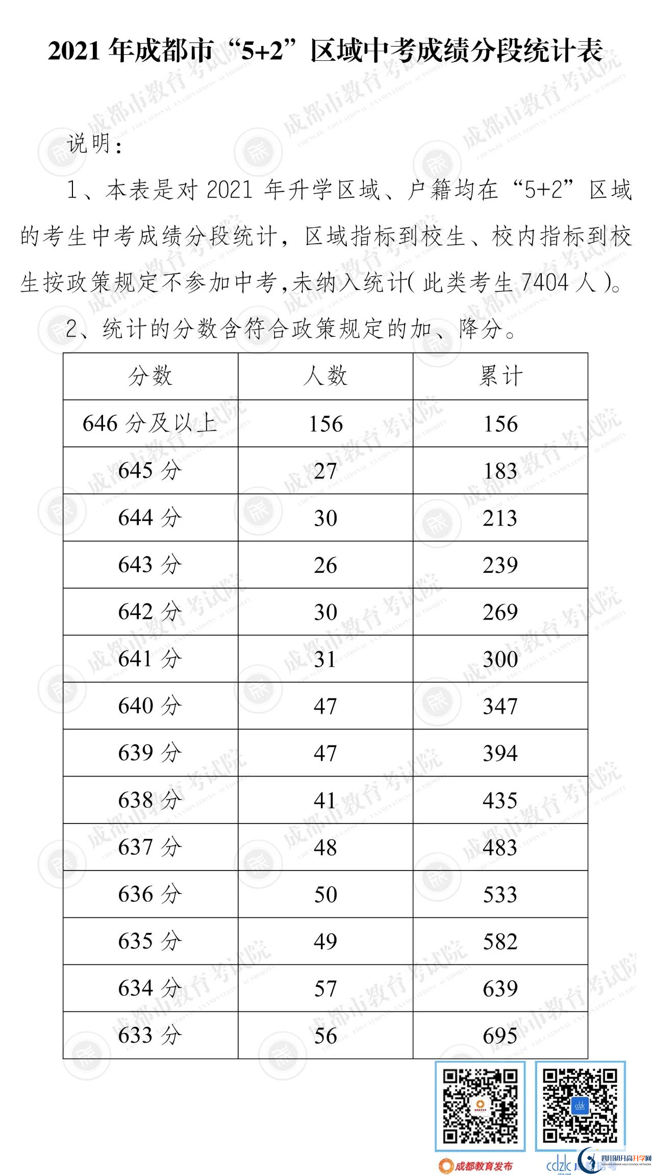 成都崇州市2022年中考分?jǐn)?shù)線是依據(jù)什么劃分的？