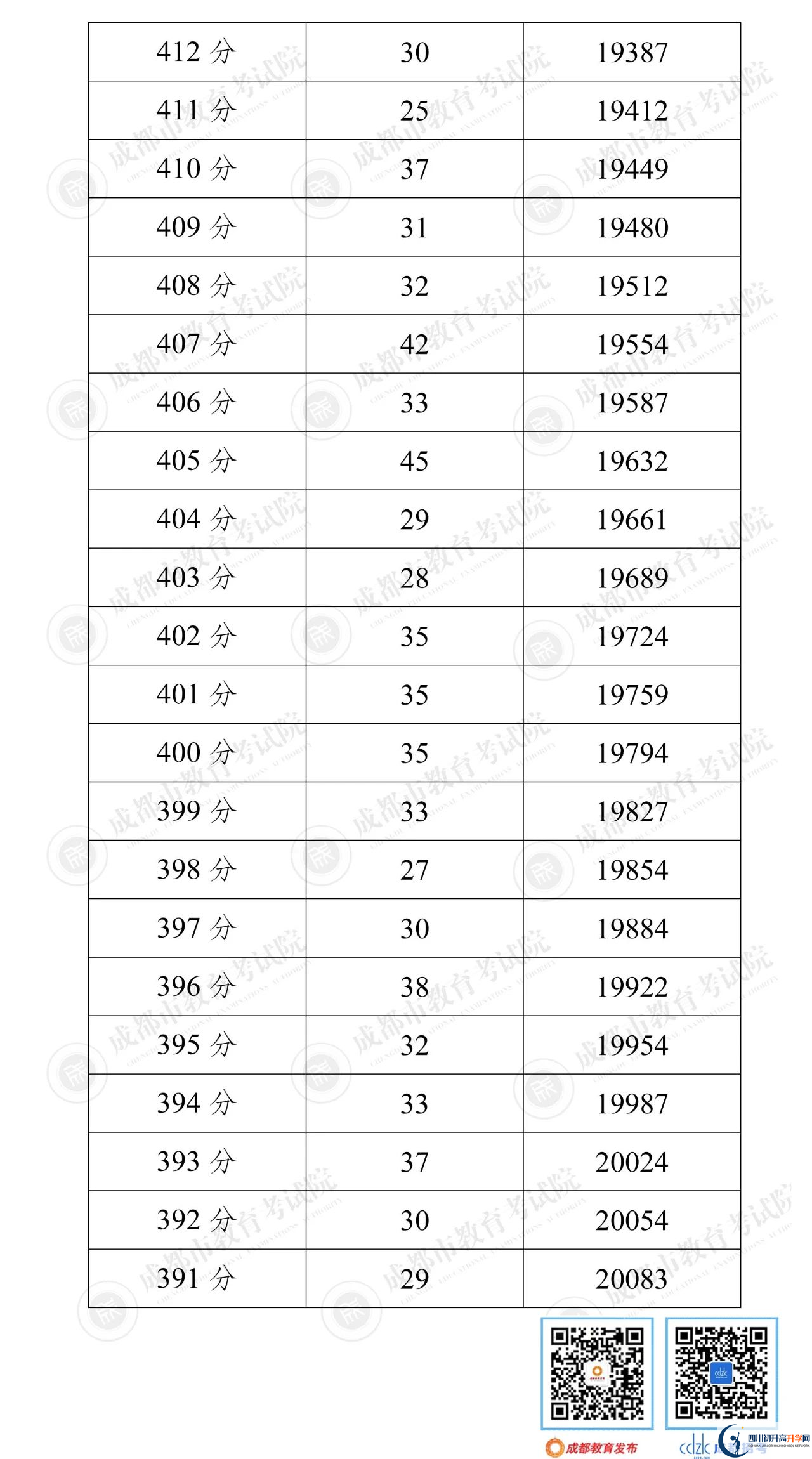 成都崇州市2022年中考分?jǐn)?shù)線是依據(jù)什么劃分的？