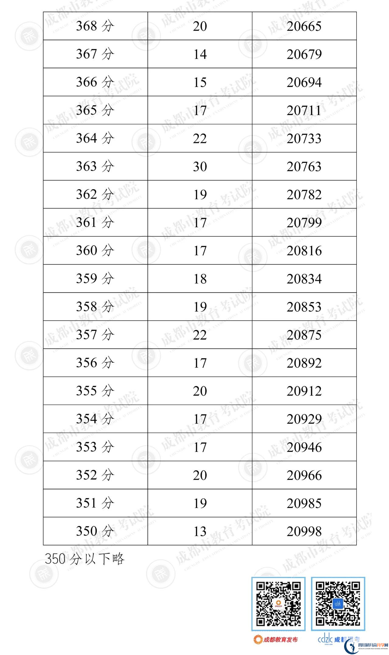 成都崇州市2022年中考分?jǐn)?shù)線是依據(jù)什么劃分的？