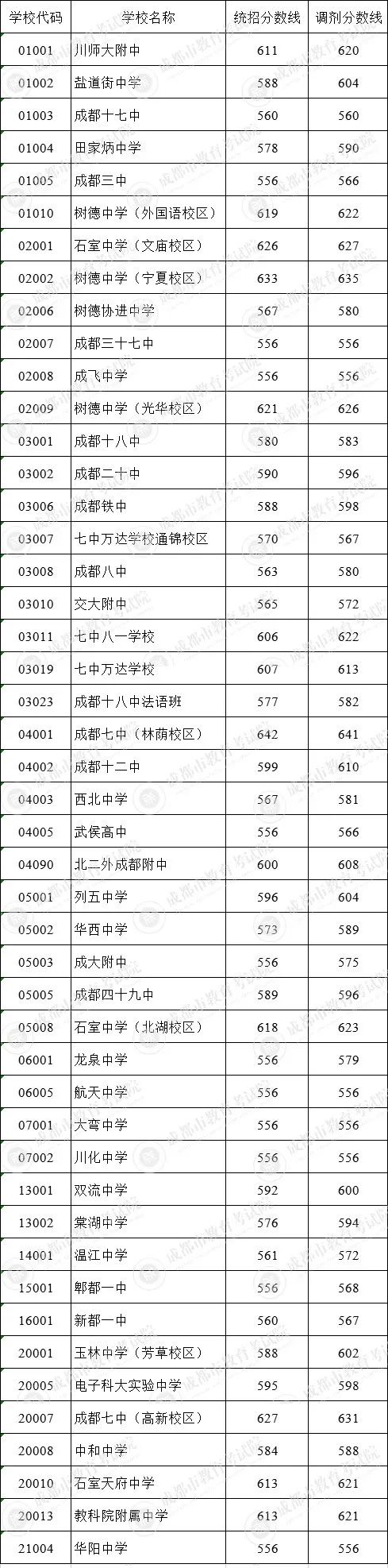 成都市田家炳中學(xué)在錦江區(qū)的排名是多少？