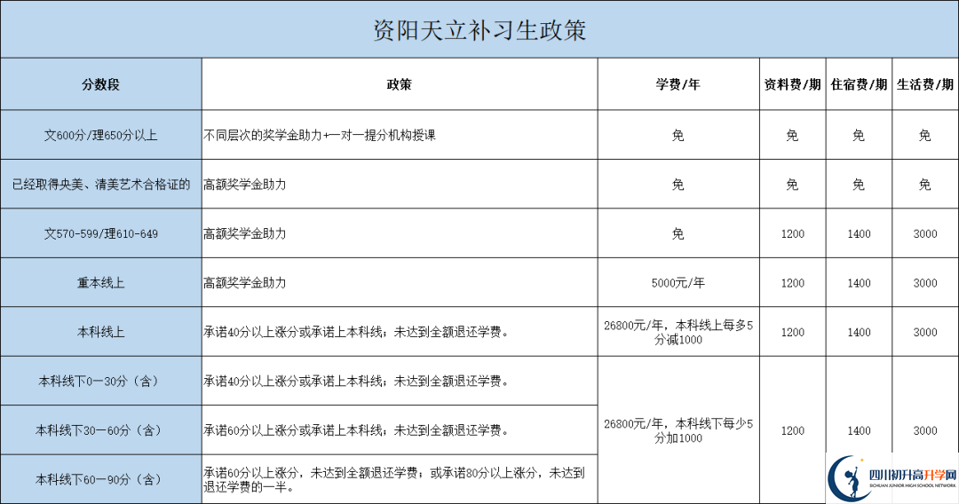 2022年資陽(yáng)市資陽(yáng)天立學(xué)校高三復(fù)讀收費(fèi)標(biāo)準(zhǔn)