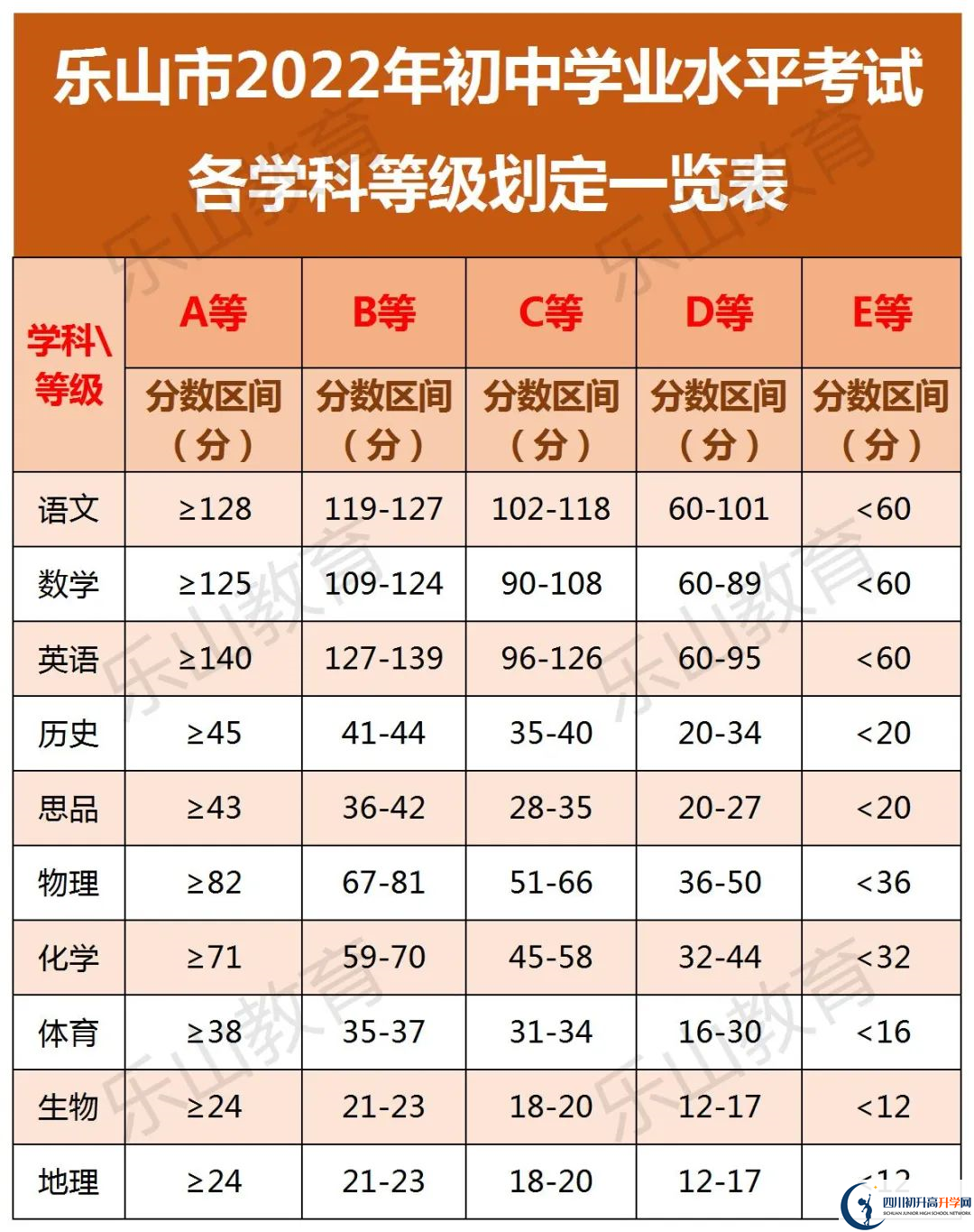 2022年樂山市峨眉山市第一中學(xué)中考錄取分?jǐn)?shù)線是多少？