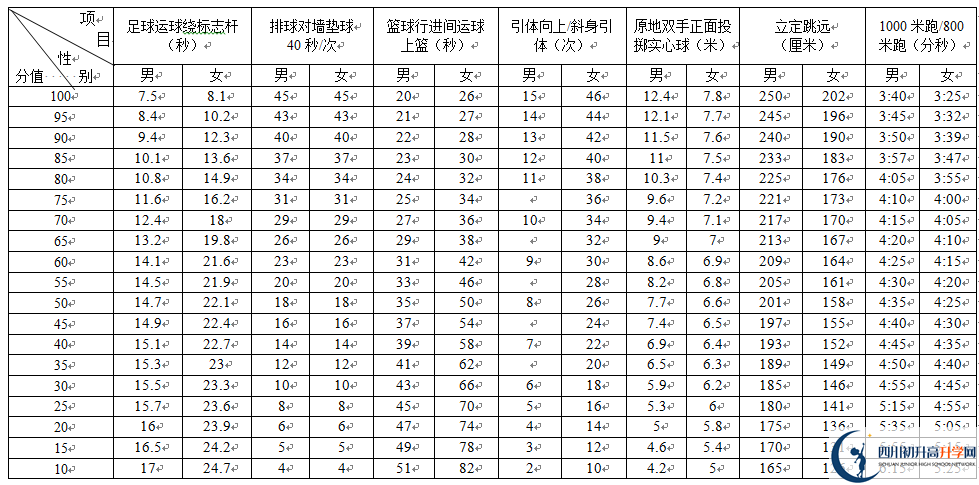 2022年成都市高新區(qū)中考體育考試評分標(biāo)準(zhǔn)是什么是否有變化