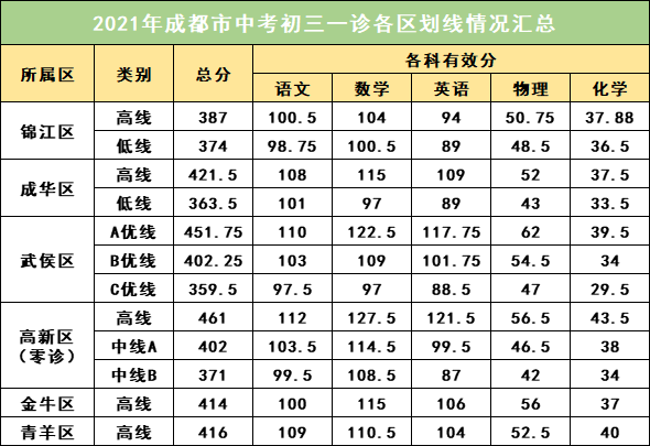 2022年成都中考一診考試有何變化？