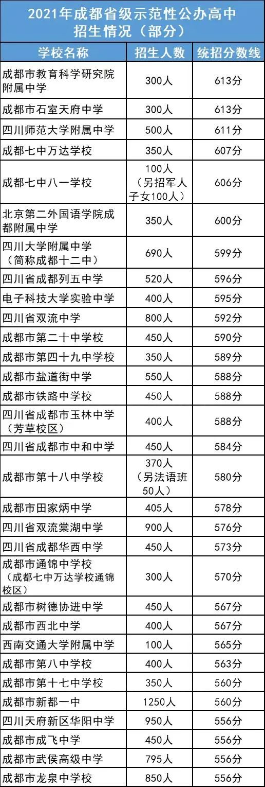 2022年成都市雙流區(qū)初升高人數(shù)是多少？