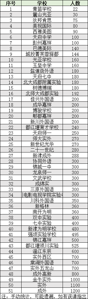 2022年成都市雙流區(qū)初升高人數(shù)是多少？