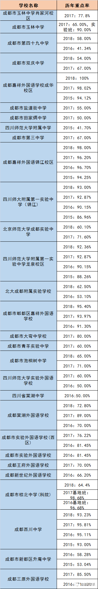 成都市新津縣近三年初升高的升學率