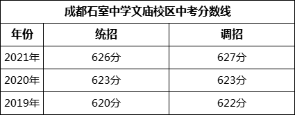 成都市成都石室中學(xué)文廟校區(qū)2022年招生政策