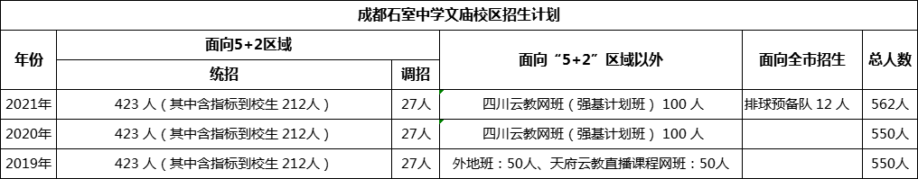 成都市成都石室中學(xué)文廟校區(qū)2022年招生政策