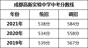 成都市成都高新實驗中學(xué)2022年招生條件