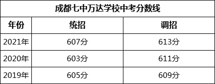 成都市成都七中萬(wàn)達(dá)學(xué)校2022年招生政策