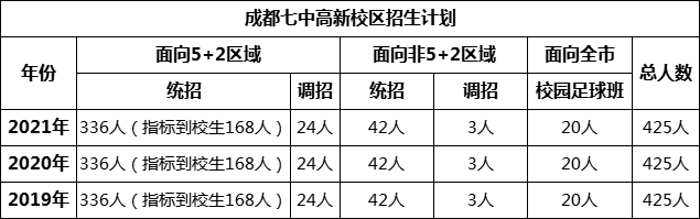 成都市成都七中高新校區(qū)2022年招生簡章