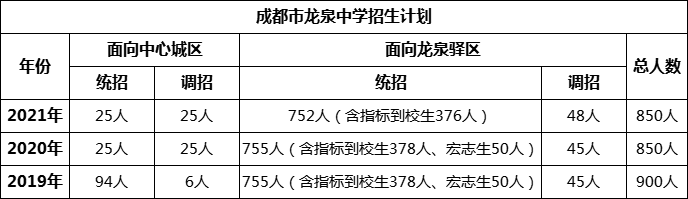 成都市龍泉中學(xué)2022年招生條件