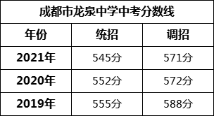 成都市龍泉中學(xué)2022年招生簡章