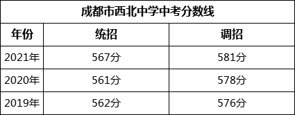 成都市西北中學(xué)2022年招生政策