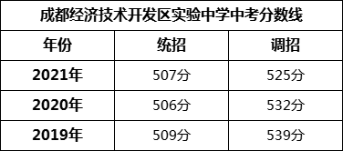 成都市成都經(jīng)濟(jì)技術(shù)開發(fā)區(qū)實驗中學(xué)2022年招生簡章