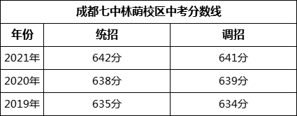 成都市成都七中林蔭校區(qū)2022年招生簡章