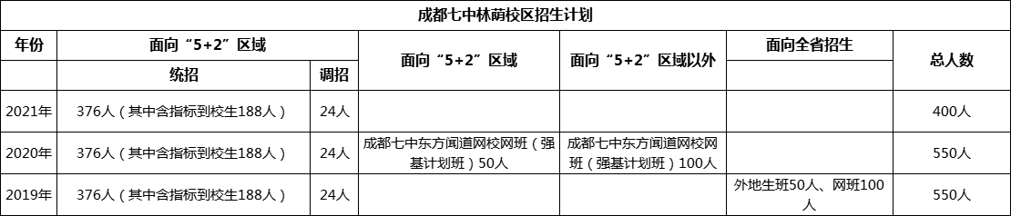 成都市成都七中林蔭校區(qū)2022年招生簡章