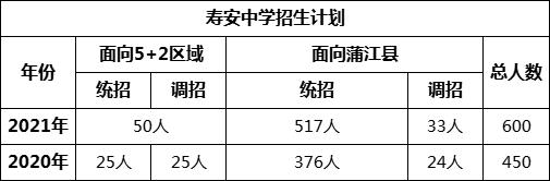 成都市壽安中學2022年招生簡章