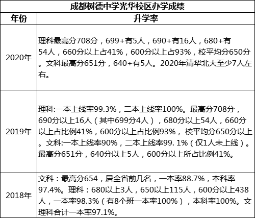 成都市成都樹德中學(xué)光華校區(qū)高考升學(xué)率是多少？