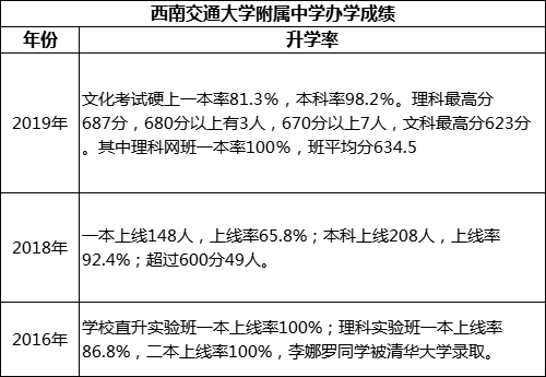 成都市西南交通大學(xué)附屬中學(xué)重本率是多少？