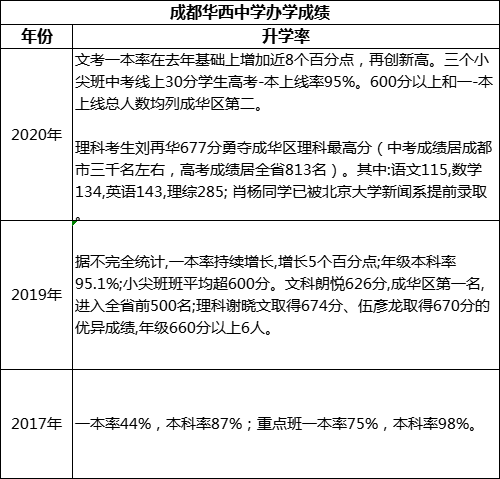 成都市成都華西中學(xué)高考升學(xué)率是多少？