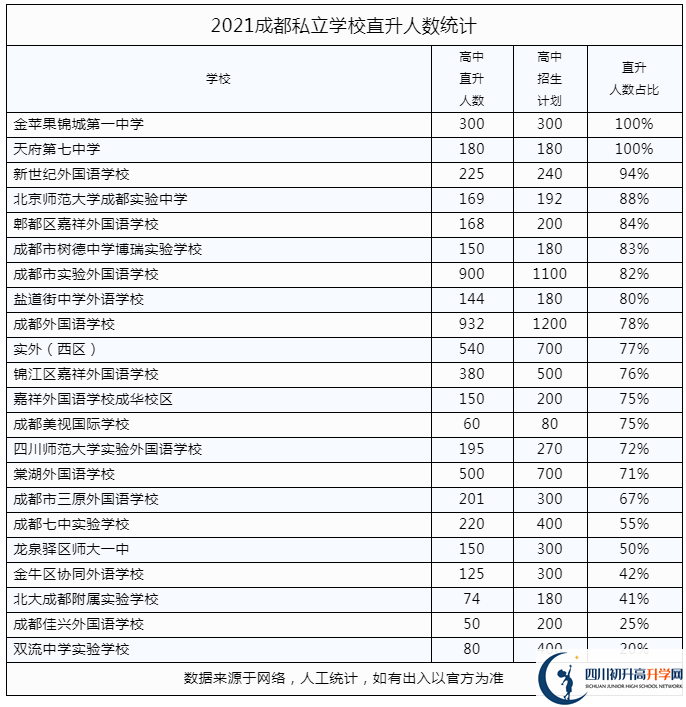 2022年成都市郫都區(qū)私立學(xué)校中考升學(xué)率是多少？