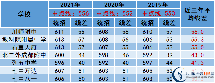 2022年成都市高新區(qū)中考多少分能上重點(diǎn)？