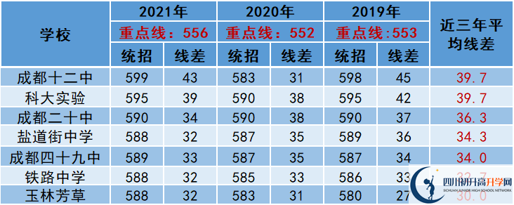 2022年成都市高新區(qū)中考多少分能上重點(diǎn)？