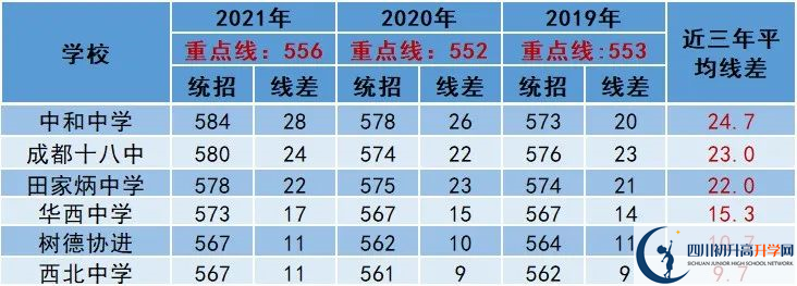 2022年成都市高新區(qū)中考多少分能上重點(diǎn)？