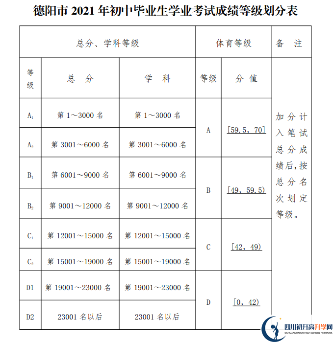 2022年德陽市成都師范學(xué)院德陽高級(jí)中學(xué)中考錄取結(jié)果查詢