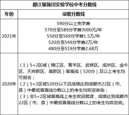 成都市都江堰領川實驗學校2022年招生分數(shù)線是多少？